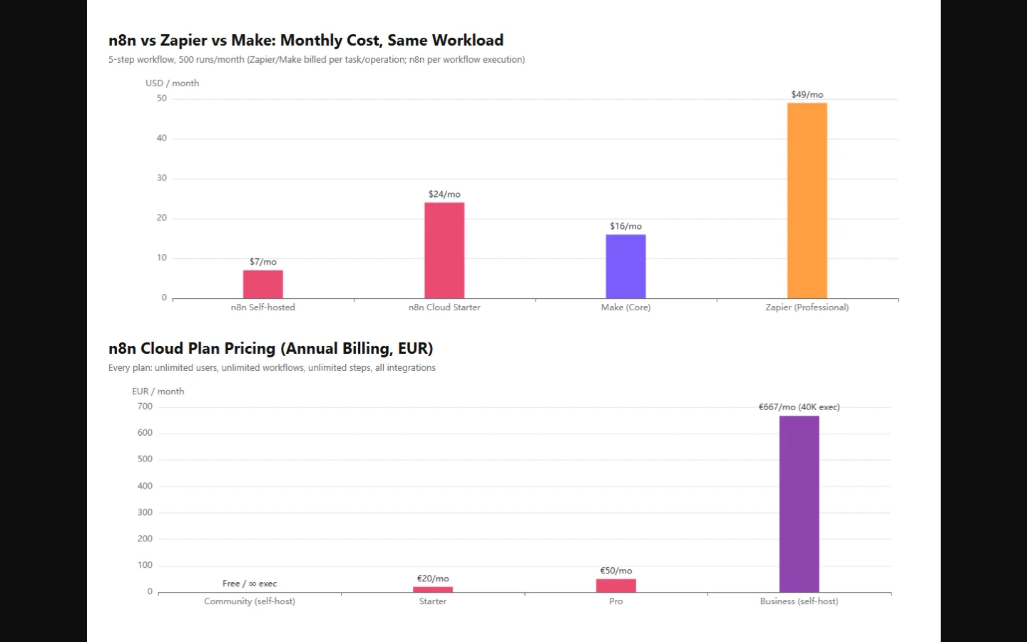 n8n vs Zapier vs Make monthly cost comparison, plus n8n Cloud plan pricing